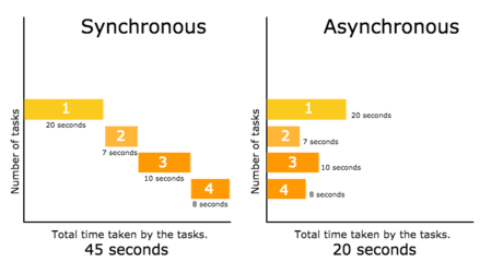 Async