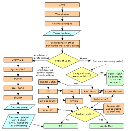 Computers_flowchart
