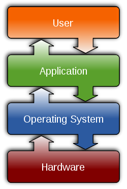 250px-operating_system_placement
